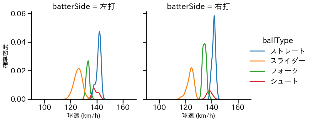 島本 浩也 球種&球速の分布2(2025年レギュラーシーズン全試合)