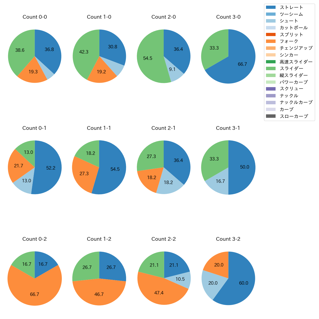 島本 浩也 カウント別 球種割合(2025年レギュラーシーズン全試合)