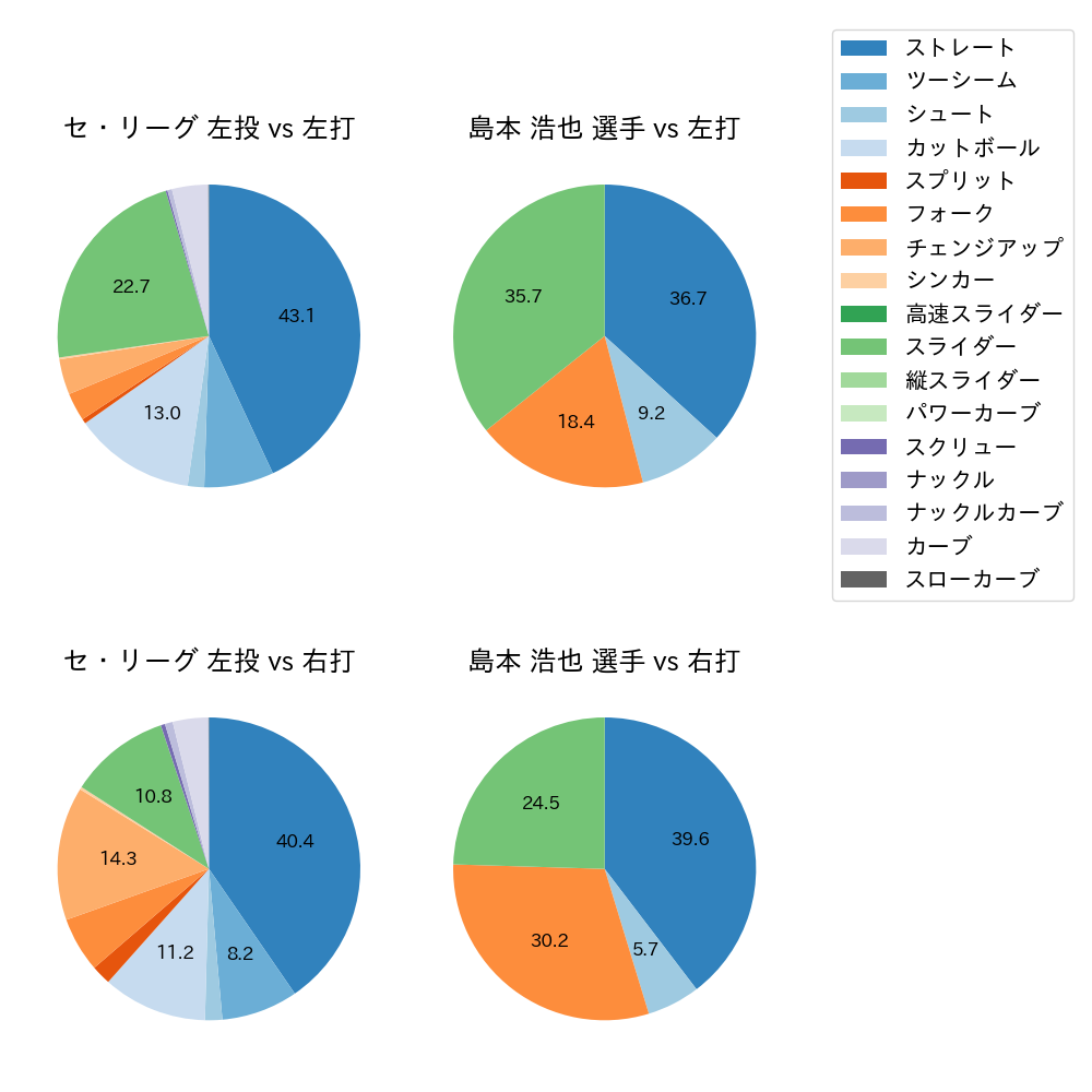 島本 浩也 球種割合(2025年レギュラーシーズン全試合)