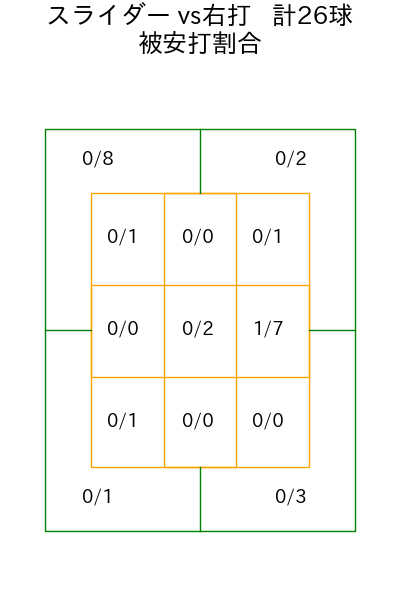 島本 浩也 コース別被安打割合(2025年rs月)