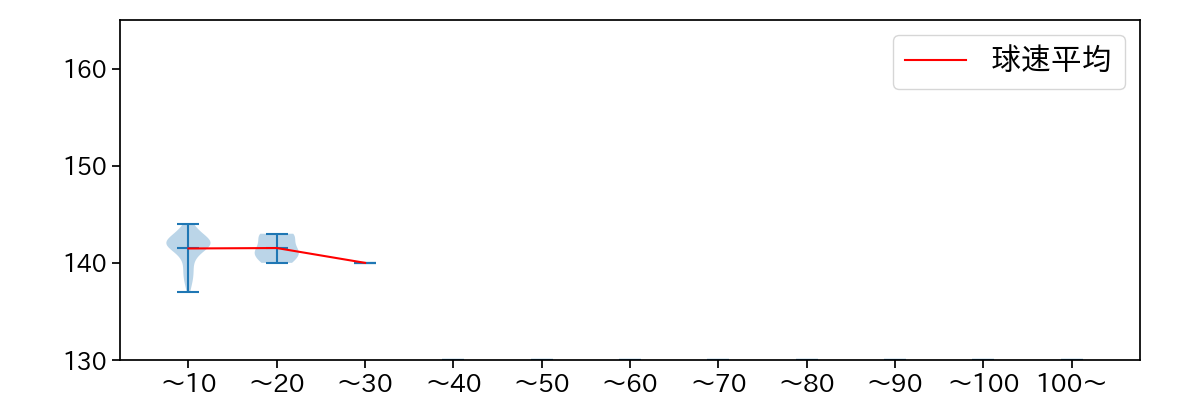島本 浩也 球数による球速(ストレート)の推移(2025年レギュラーシーズン全試合)