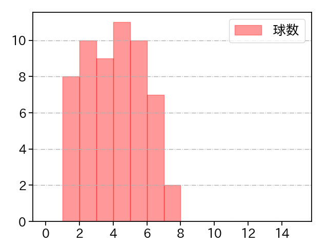 島本 浩也 打者に投じた球数分布(2025年レギュラーシーズン全試合)