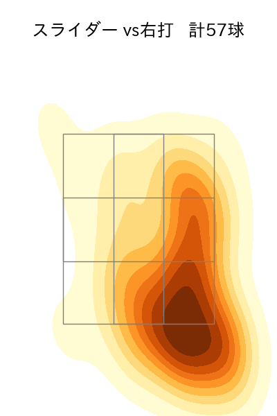 桐敷 拓馬 配球ヒートマップ(2025年rs月)