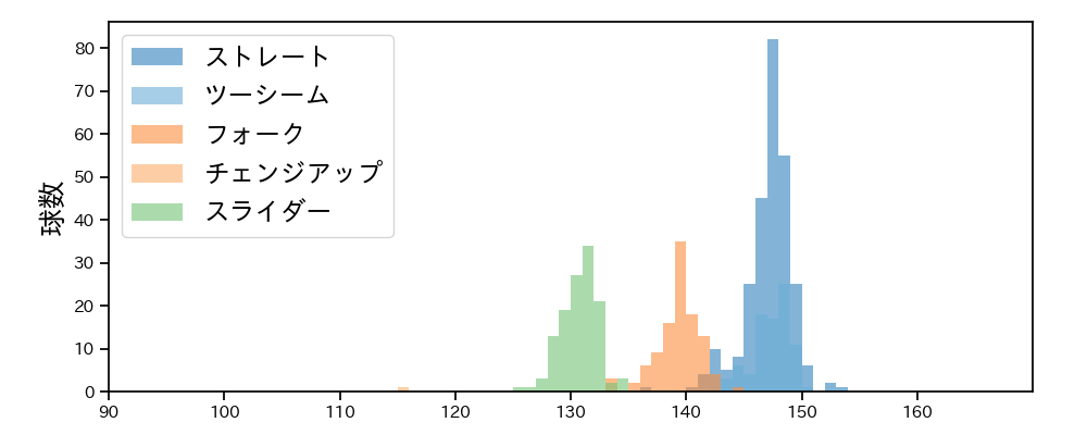 桐敷 拓馬 球種&球速の分布1(2025年レギュラーシーズン全試合)