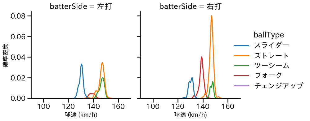 桐敷 拓馬 球種&球速の分布2(2025年レギュラーシーズン全試合)