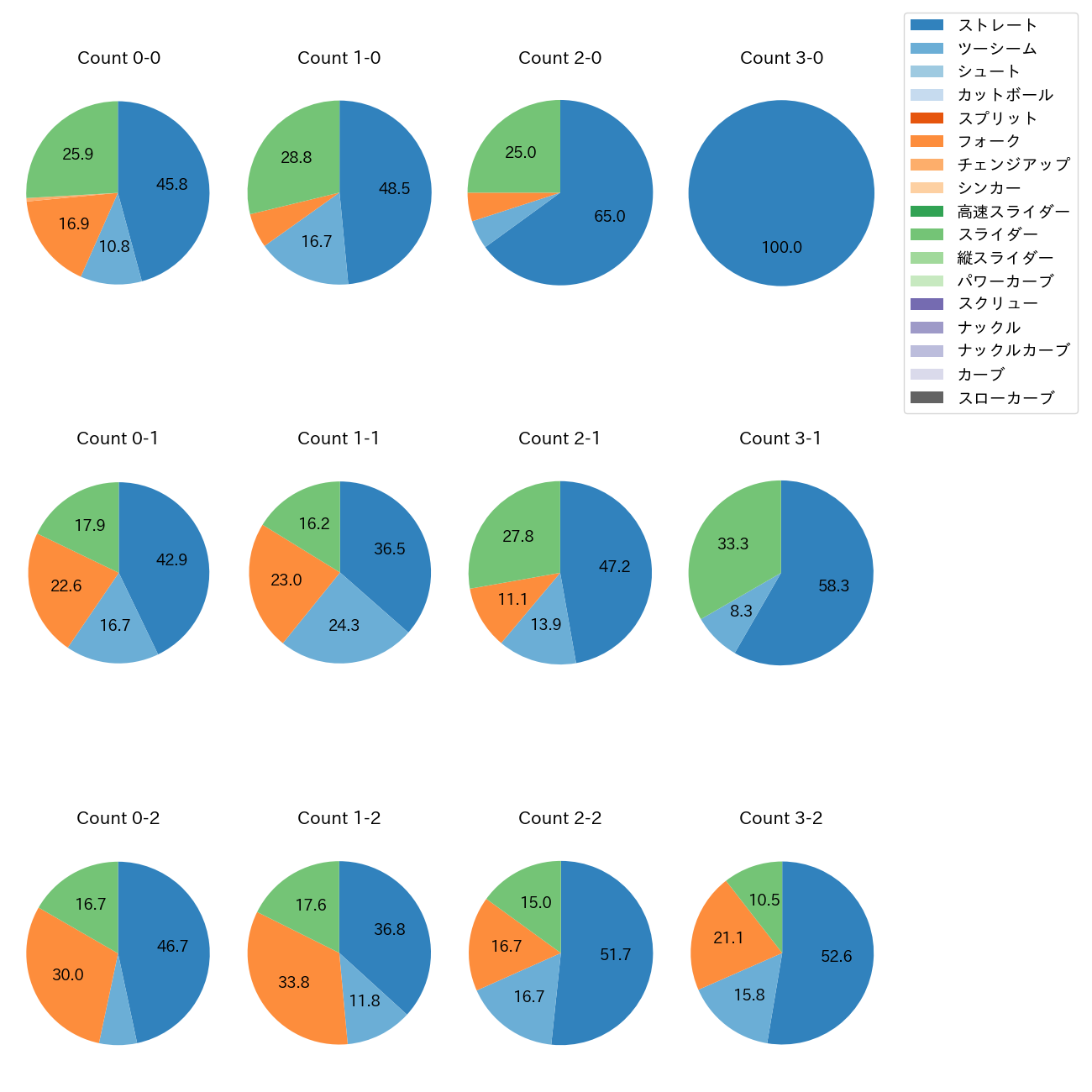 桐敷 拓馬 カウント別 球種割合(2025年レギュラーシーズン全試合)