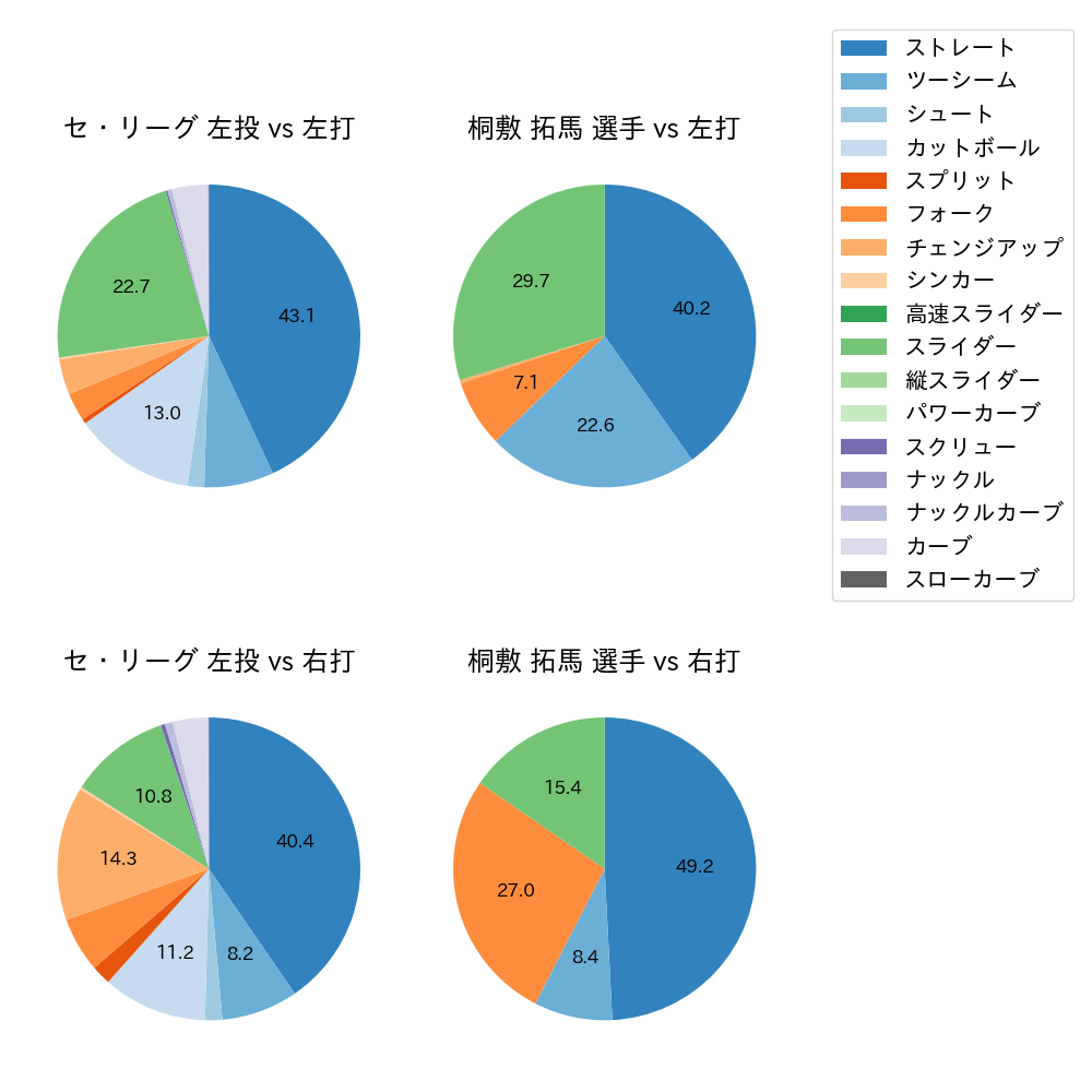桐敷 拓馬 球種割合(2025年レギュラーシーズン全試合)