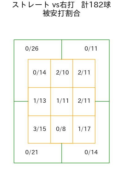 桐敷 拓馬 コース別被安打割合(2025年rs月)