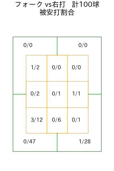 桐敷 拓馬 コース別被安打割合(2025年rs月)