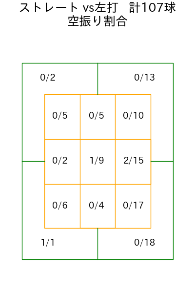 桐敷 拓馬 コース別空振り割合(2025年rs月)