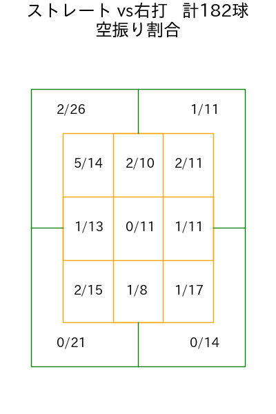 桐敷 拓馬 コース別空振り割合(2025年rs月)
