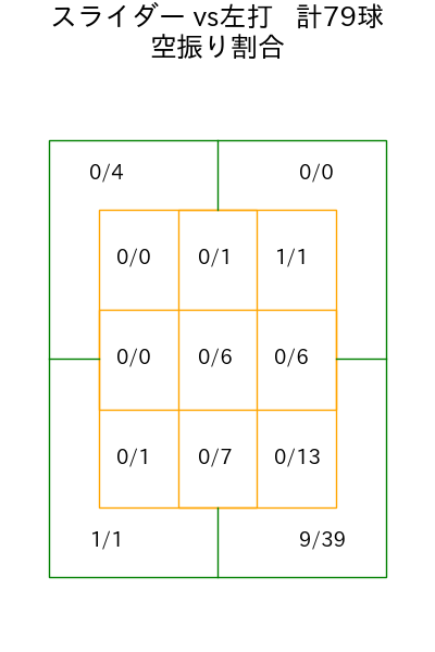 桐敷 拓馬 コース別空振り割合(2025年rs月)