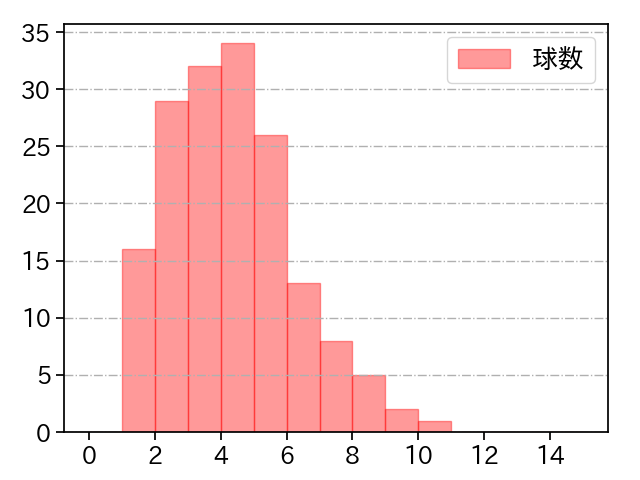 桐敷 拓馬 打者に投じた球数分布(2025年レギュラーシーズン全試合)