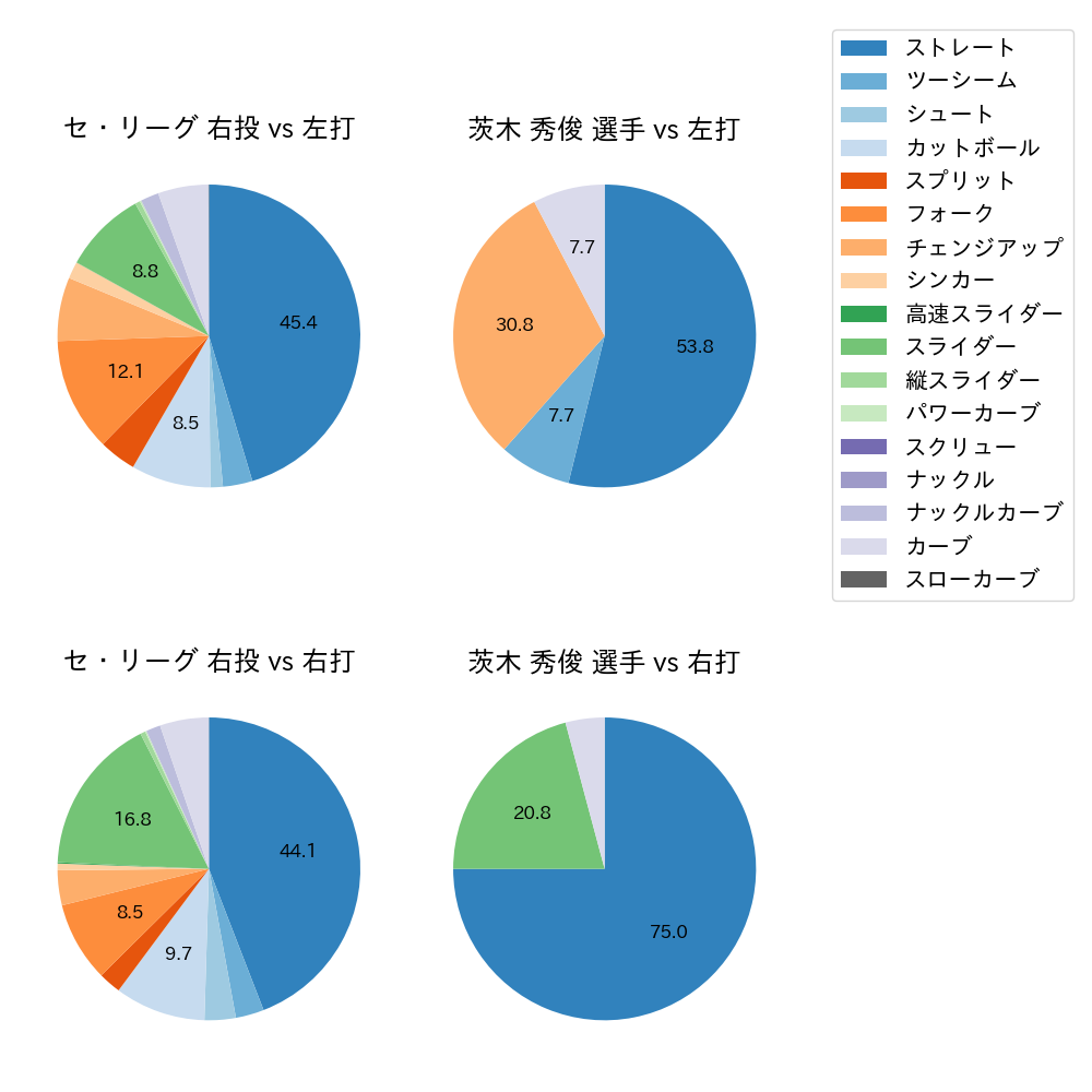 茨木 秀俊 球種割合(2025年レギュラーシーズン全試合)