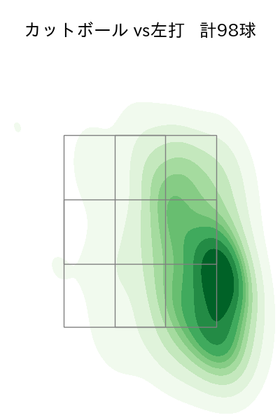 大竹 耕太郎 配球ヒートマップ(2025年rs月)