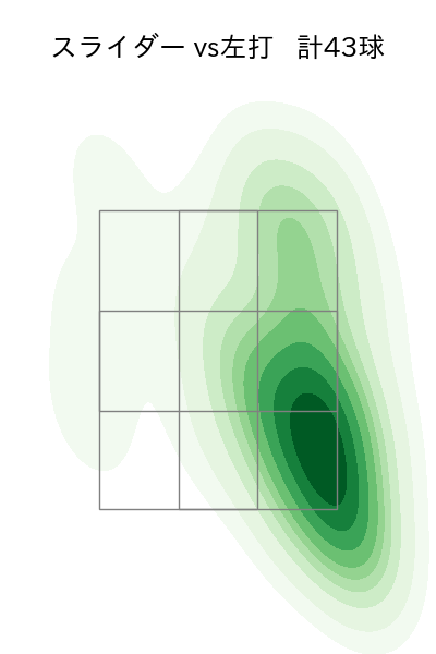 大竹 耕太郎 配球ヒートマップ(2025年rs月)