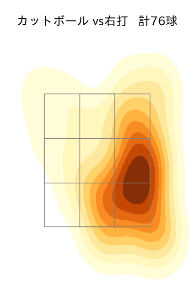 大竹 耕太郎 配球ヒートマップ(2025年rs月)