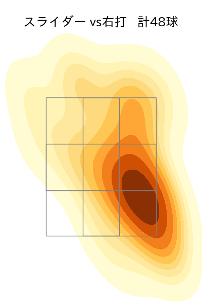 大竹 耕太郎 配球ヒートマップ(2025年rs月)