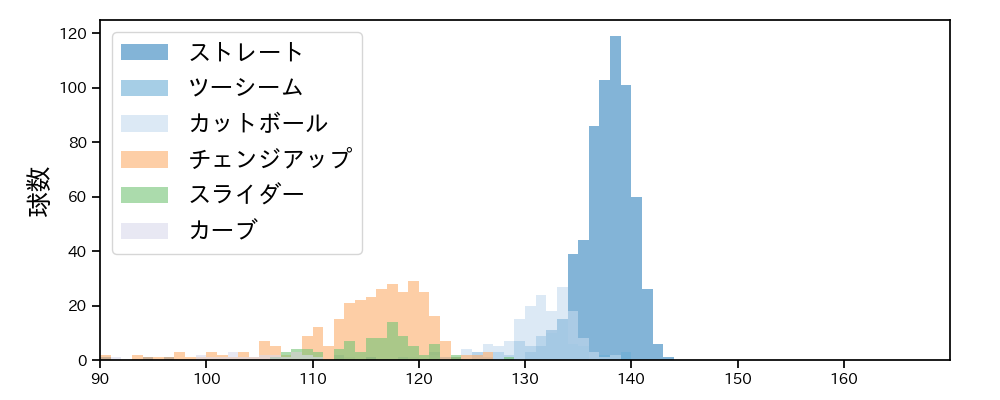 大竹 耕太郎 球種&球速の分布1(2025年レギュラーシーズン全試合)