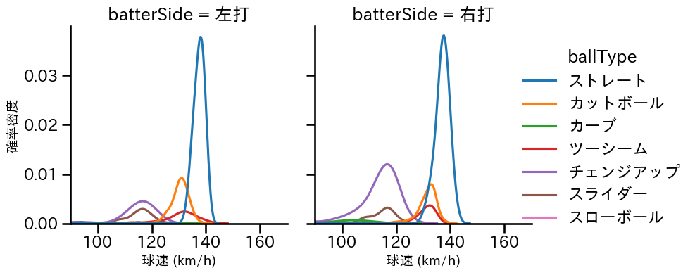 大竹 耕太郎 球種&球速の分布2(2025年レギュラーシーズン全試合)