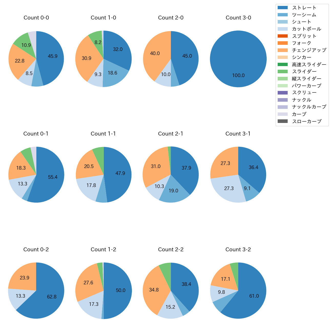 大竹 耕太郎 カウント別 球種割合(2025年レギュラーシーズン全試合)
