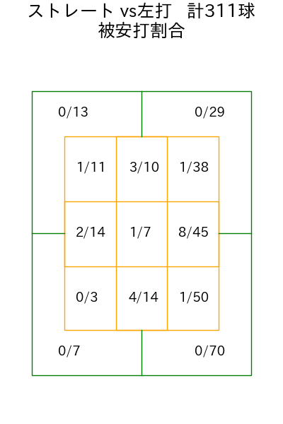 大竹 耕太郎 コース別被安打割合(2025年rs月)