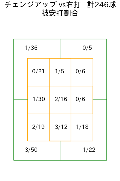 大竹 耕太郎 コース別被安打割合(2025年rs月)