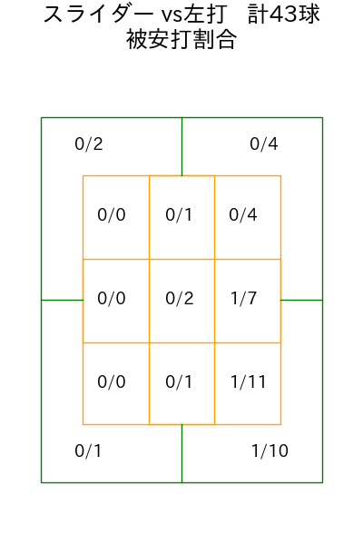 大竹 耕太郎 コース別被安打割合(2025年rs月)