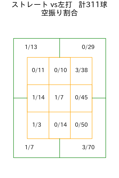 大竹 耕太郎 コース別空振り割合(2025年rs月)