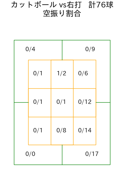 大竹 耕太郎 コース別空振り割合(2025年rs月)