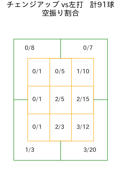 大竹 耕太郎 コース別空振り割合(2025年rs月)