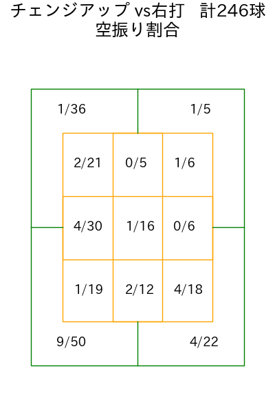 大竹 耕太郎 コース別空振り割合(2025年rs月)