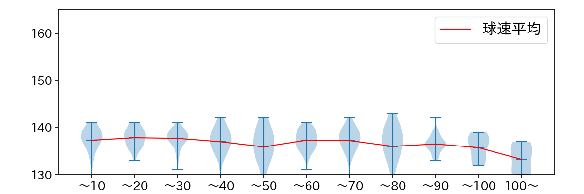 大竹 耕太郎 球数による球速(ストレート)の推移(2025年レギュラーシーズン全試合)