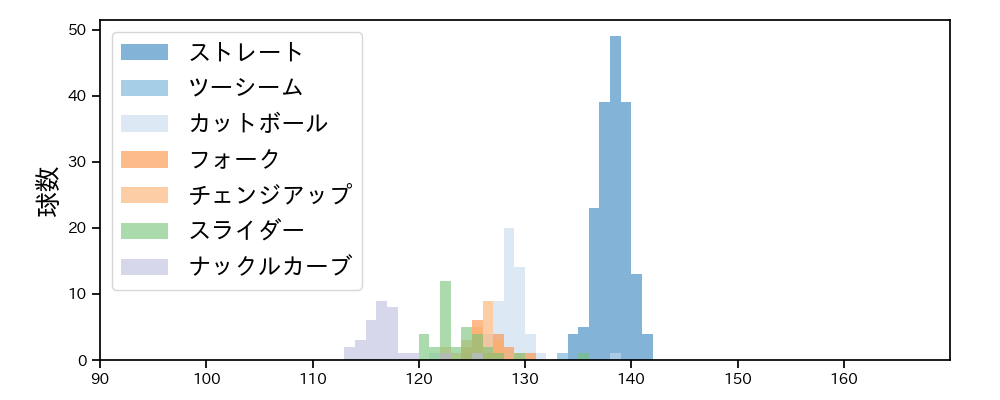 富田 蓮 球種&球速の分布1(2025年レギュラーシーズン全試合)