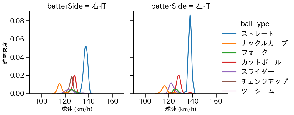 富田 蓮 球種&球速の分布2(2025年レギュラーシーズン全試合)