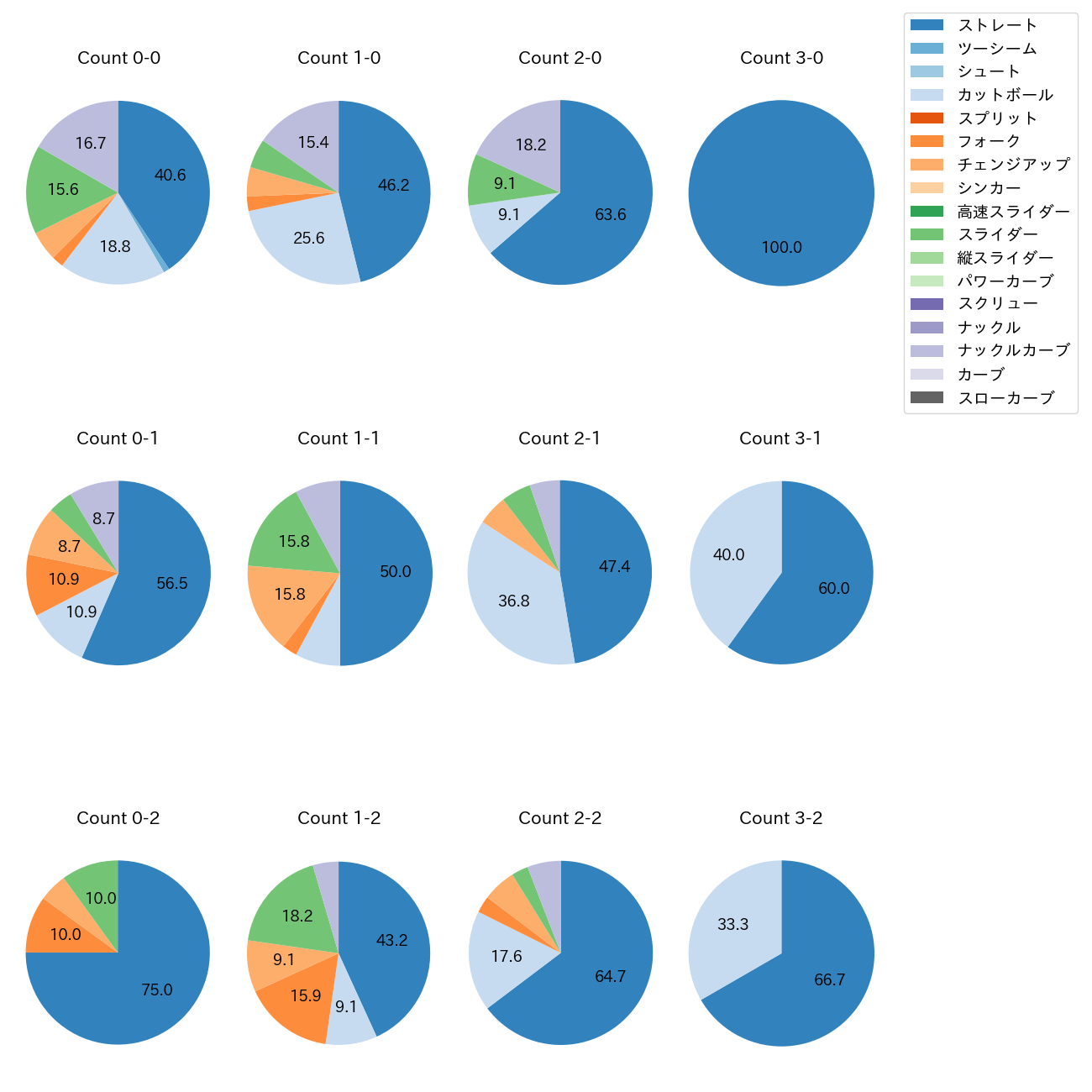 富田 蓮 カウント別 球種割合(2025年レギュラーシーズン全試合)