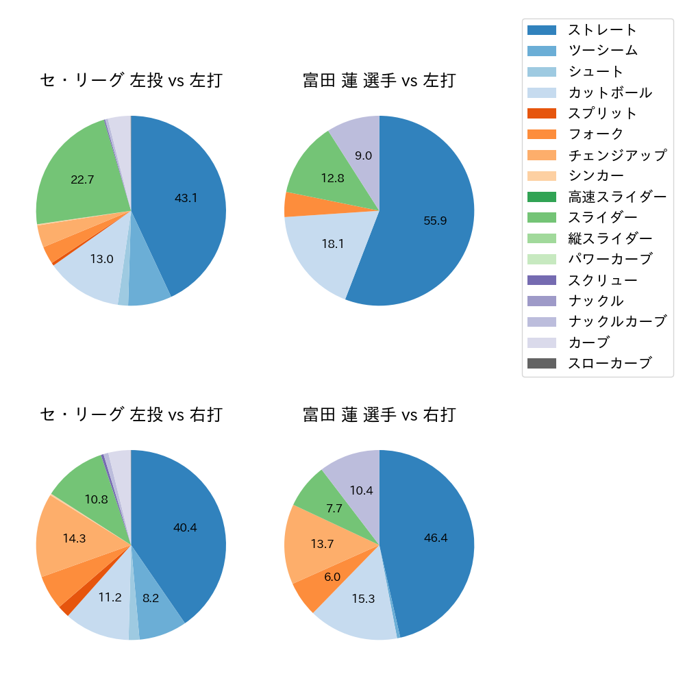 富田 蓮 球種割合(2025年レギュラーシーズン全試合)