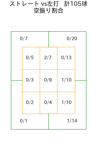 富田 蓮 コース別空振り割合(2025年rs月)