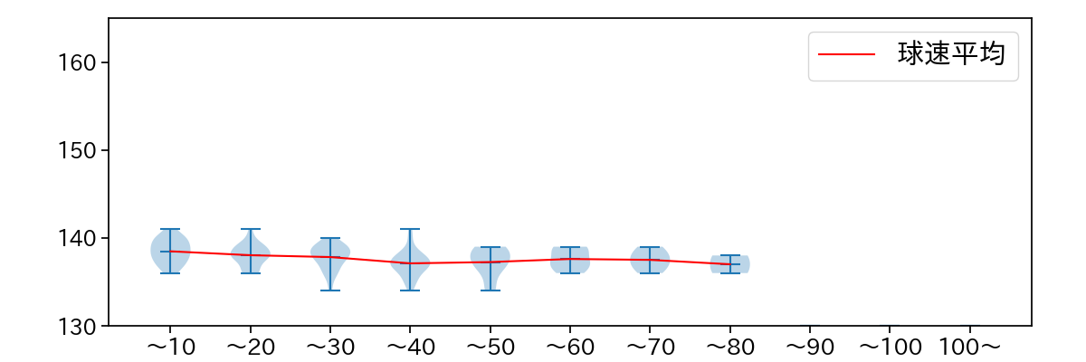 富田 蓮 球数による球速(ストレート)の推移(2025年レギュラーシーズン全試合)