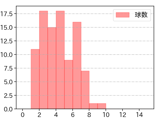 富田 蓮 打者に投じた球数分布(2025年レギュラーシーズン全試合)