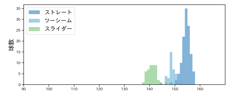 木下 里都 球種&球速の分布1(2025年レギュラーシーズン全試合)