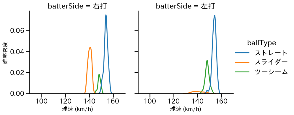 木下 里都 球種&球速の分布2(2025年レギュラーシーズン全試合)