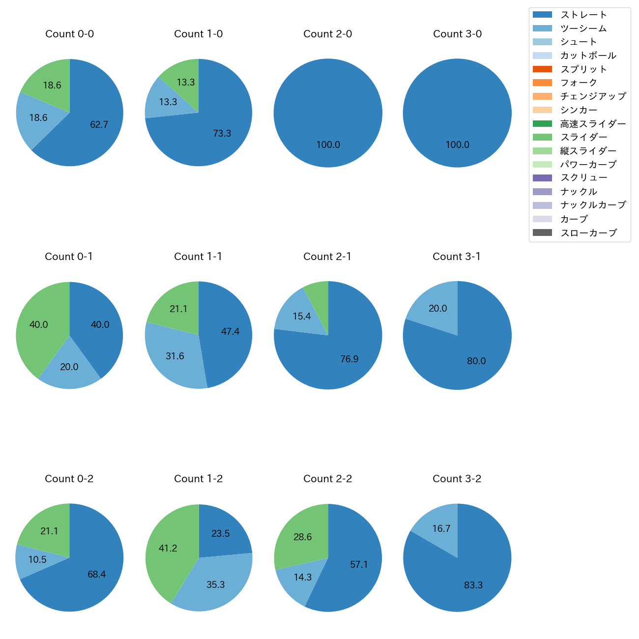 木下 里都 カウント別 球種割合(2025年レギュラーシーズン全試合)