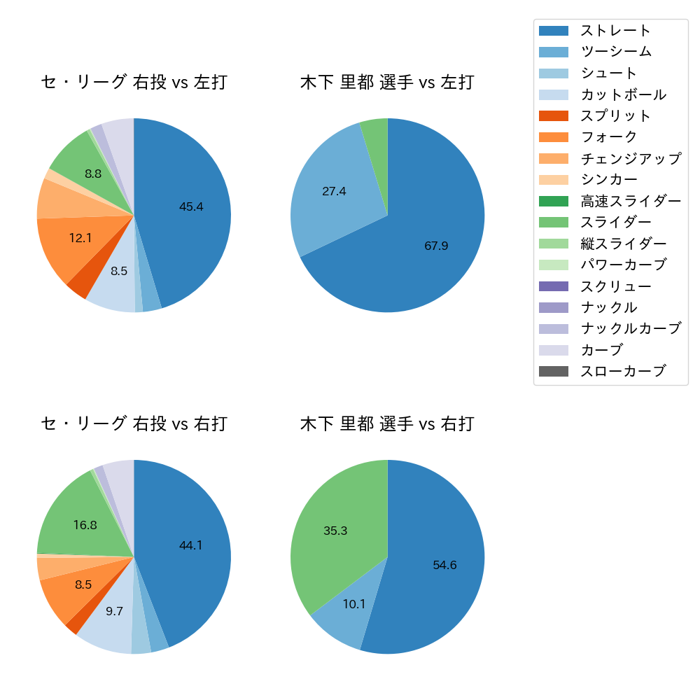 木下 里都 球種割合(2025年レギュラーシーズン全試合)