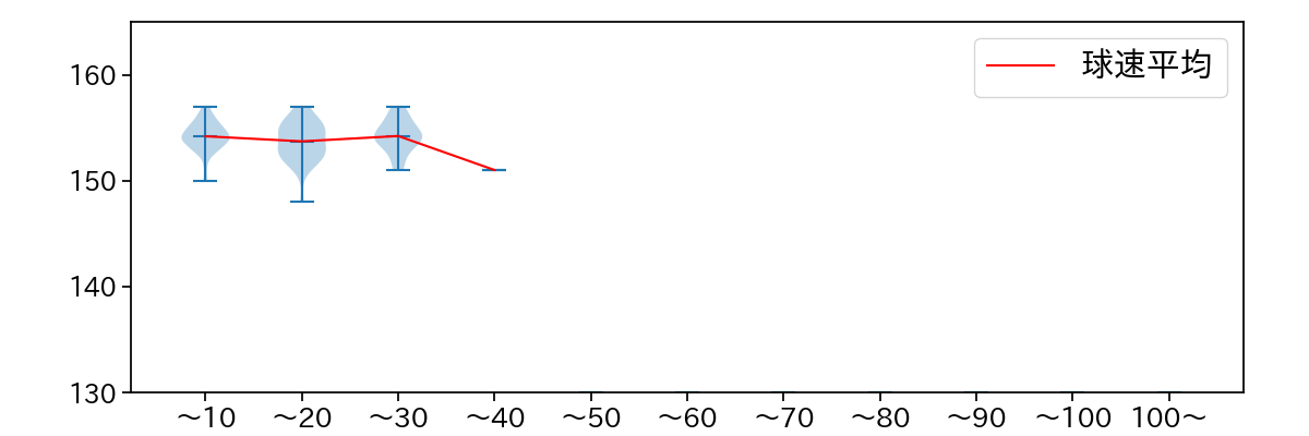 木下 里都 球数による球速(ストレート)の推移(2025年レギュラーシーズン全試合)