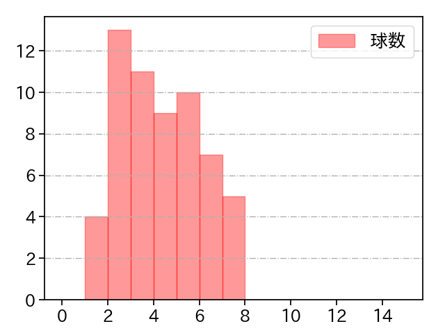木下 里都 打者に投じた球数分布(2025年レギュラーシーズン全試合)
