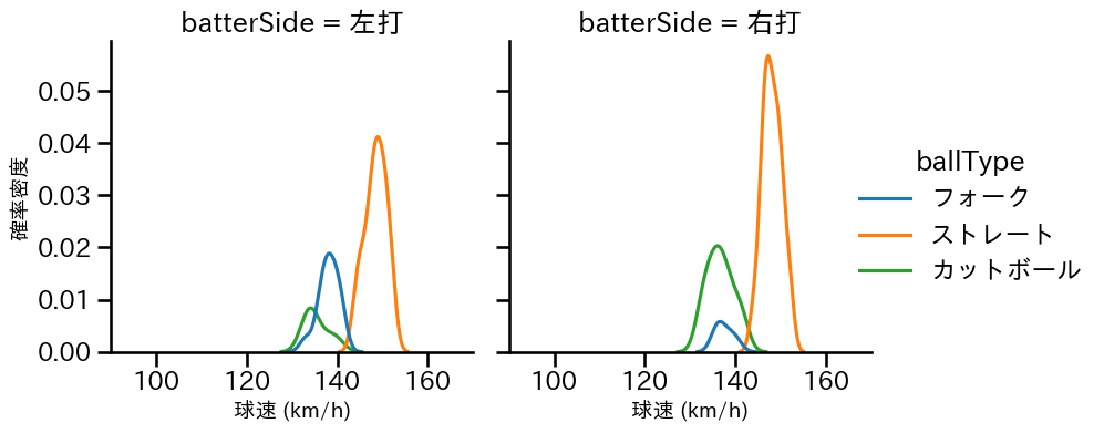 石黒 佑弥 球種&球速の分布2(2025年レギュラーシーズン全試合)