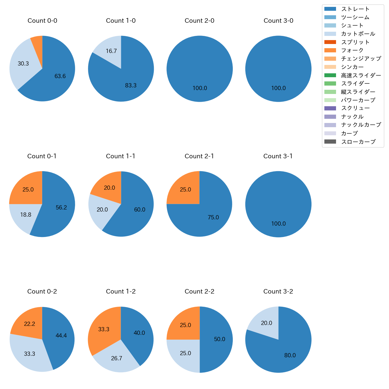 石黒 佑弥 カウント別 球種割合(2025年レギュラーシーズン全試合)