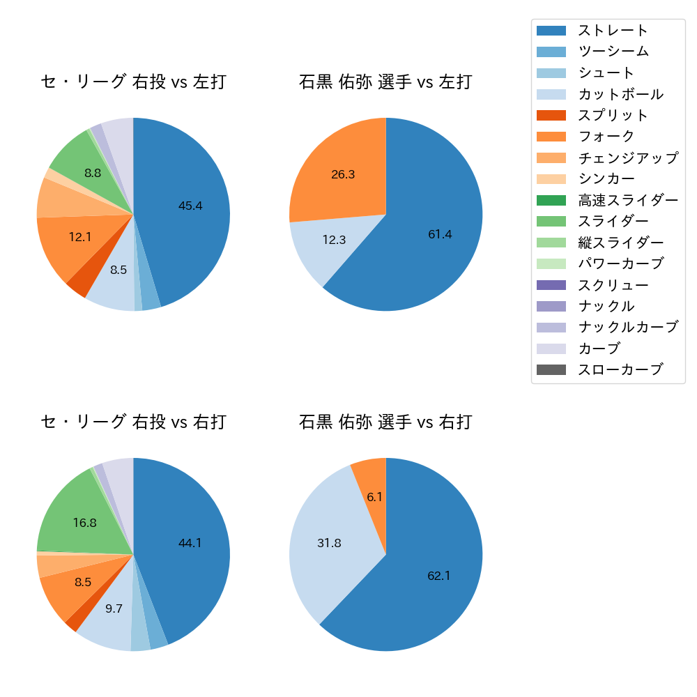 石黒 佑弥 球種割合(2025年レギュラーシーズン全試合)