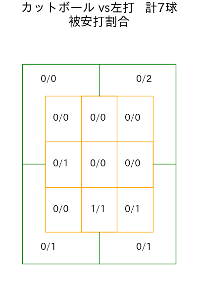 石黒 佑弥 コース別被安打割合(2025年rs月)